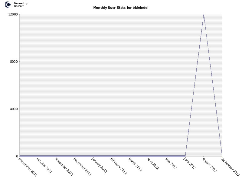 Monthly User Stats for bkleindel